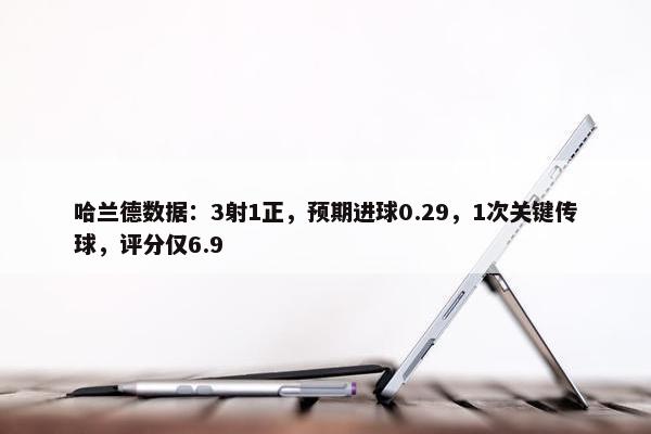 哈兰德数据：3射1正，预期进球0.29，1次关键传球，评分仅6.9